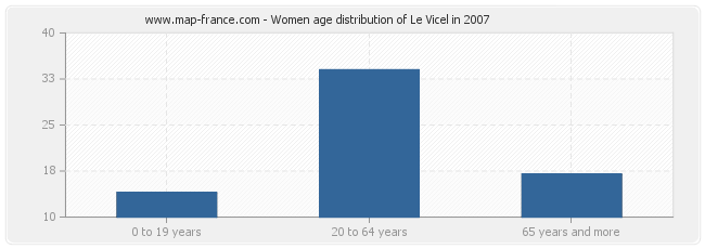 Women age distribution of Le Vicel in 2007
